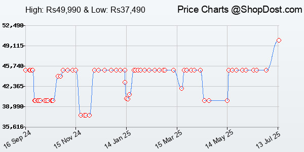 Price History Chart for Sony PlayStation®5 Digital Edition (slim) Console Video Game