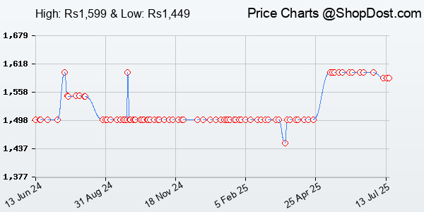 Price History Chart for CP PLUS 3MP Smart Wi-fi CCTV Camera | 360° & Full HD Home Security | Full Color...