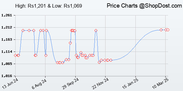Price History Chart for CP PLUS 2MP Smart Wi-fi CCTV Camera | 360° & Full HD Home Security | Full Color...