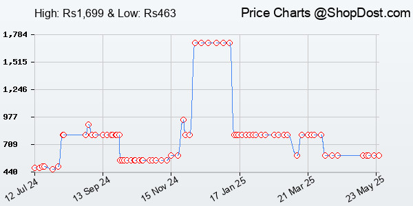 Price History Chart for 128 GB Pen Drive
