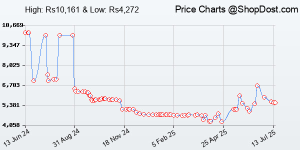 Price History Chart for Sheawasy 4K Digital Camera Vlogging Camera Photography And Video 64Mp 18X Digita...