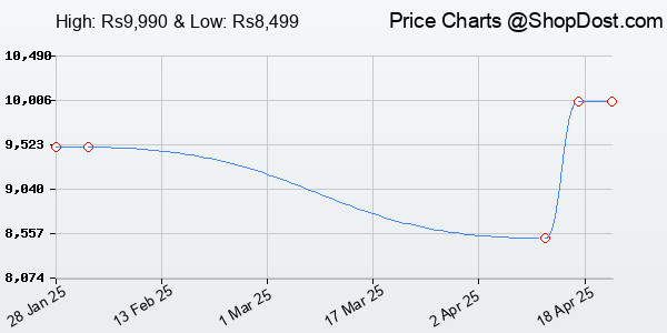 Price History Chart for Qubo Car Dash Cam Pro 3K by Hero Group, HDR Dual Channel, Made in India, Sony ST...