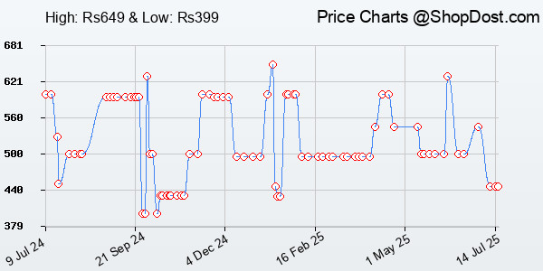 Price History Chart for Logitech M186 Wireless Mouse, 2.4GHz with USB Mini Receiver, 12-Month Battery Li...