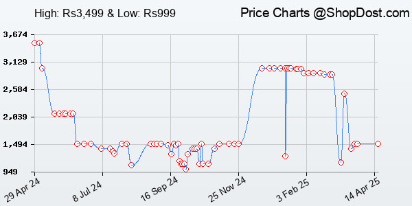 Price History Chart for realme True Wireless Earbuds T110 with Ai ENC for Calls, Upto 38 Hours of Playba...