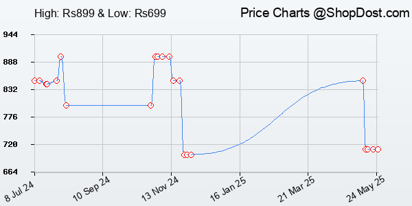 Price History Chart for Portronics Bubble Square Wireless Keyboard with Bluetooth + 2.4 GHz USB Receiver...