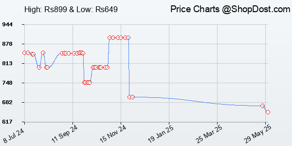 Price History Chart for Portronics Bubble Square Wireless Keyboard with Bluetooth + 2.4 GHz USB Receiver...