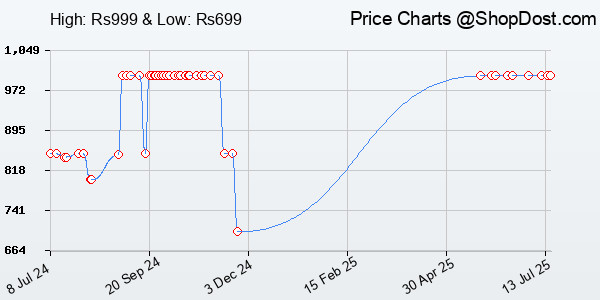 Price History Chart for Portronics Bubble Square Wireless Keyboard with Bluetooth + 2.4 GHz USB Receiver...