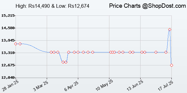 Price History Chart for REDTIGER F7NP Dash Camera for Cars, 4K/2.5K HD Dual Dash Cam Front and Rear, 32G...