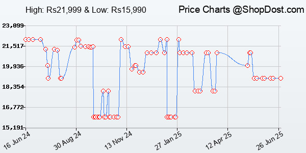 Price History Chart for Lenovo Tab M11 with Pen| 4G (LTE) + Wi-Fi | 8 GB RAM, 128 GB ROM (Expandable Upt...