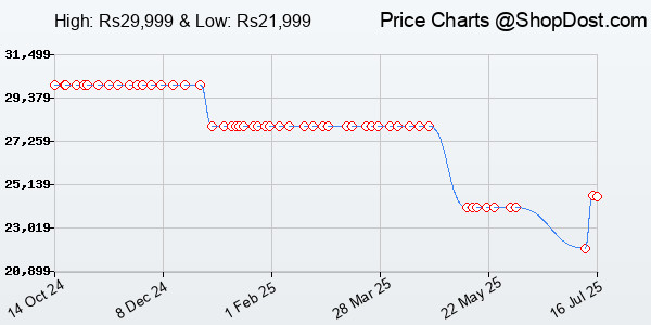 Price History Chart for OPPO F27 Pro+ 5G (Midnight Navy, 8GB RAM, 256GB Storage) | 6.7" FHD+ AMOLED Toug...
