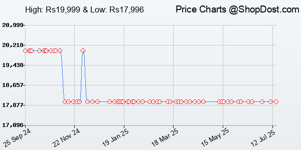 Price History Chart for OnePlus Nord CE4 Lite 5G (Super Silver, 8GB RAM, 128GB Storage) | Lifetime Displ...
