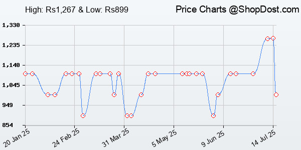 Price History Chart for American Tourister New Bounce Style 01, 27L Volume College Backpack with Front O...