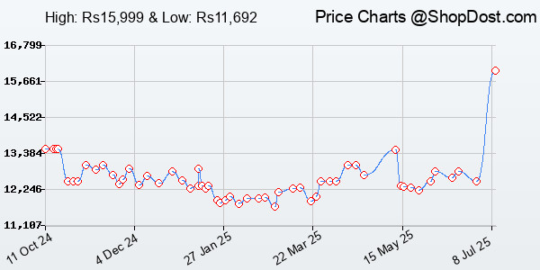 Price History Chart for Redmi 13 5G, Orchid Pink, 6GB+128GB | India Debut SD 4 Gen 2 AE | 108MP Pro Grad...