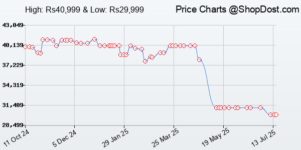 Price History Chart for Xiaomi 14 CIVI (Shadow Black, 8GB RAM, 256GB Storage)