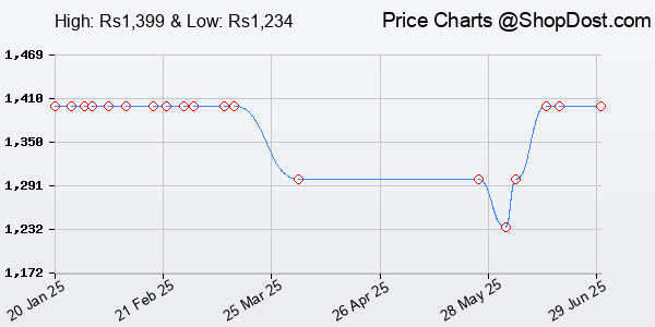 Price History Chart for Gear Aspire 3 19"/35L Faux Leather Large Water Resistant 5 Compartment Laptop Ba...