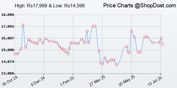 Price History Chart for CMF BY NOTHING Phone 1 5G (128 GB) (8 GB RAM) (Light Green)