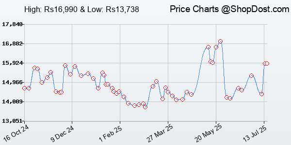 Price History Chart for CMF BY NOTHING Phone 1 5G (128 GB) (6 GB RAM) (Light Green)