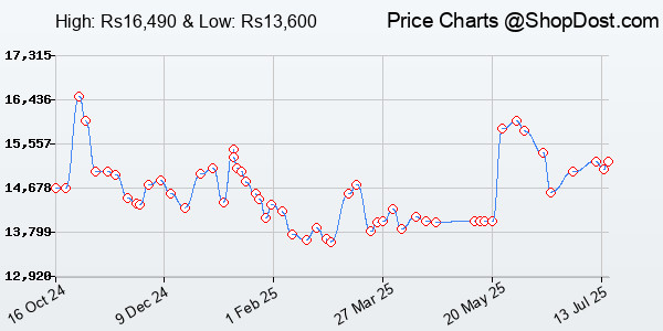 Price History Chart for CMF BY NOTHING Phone 1 5G