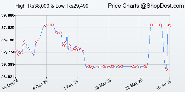 Price History Chart for Oppo Reno 12 Pro 5G (Sunset Gold, 256 GB) (12 GB RAM)