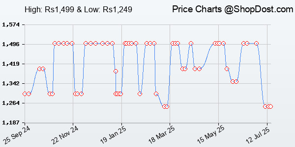 Price History Chart for Ambrane MagSafe Wireless 10000mAh Fast Charging Power Bank, Strong Magnet, 22.5W...