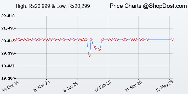 Price History Chart for OPPO F27 5G (Emerald Green, 8GB RAM, 128GB Storage) | 6.67" FHD+ AMOLED Display|...