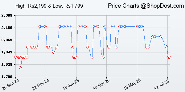 Price History Chart for Xiaomi Power Bank 4i 20000mAh 33W Super Fast Charging PD | Power Delivery |QC 3....