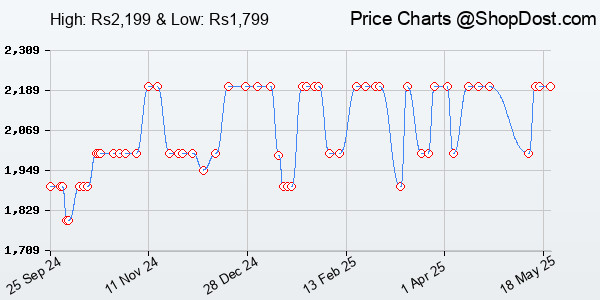 Price History Chart for Xiaomi Power Bank 4i 20000mAh 33W Super Fast Charging PD | Power Delivery | QC 3...