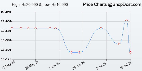 Price History Chart for GoPro Hero Lightweight Rugged & Waterproof 4K Action Camera with Touch Screen, 2...