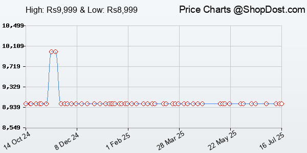 Price History Chart for OPPO A3X 4G (Ocean Blue, 4GB RAM, 64GB Storage) with Offer