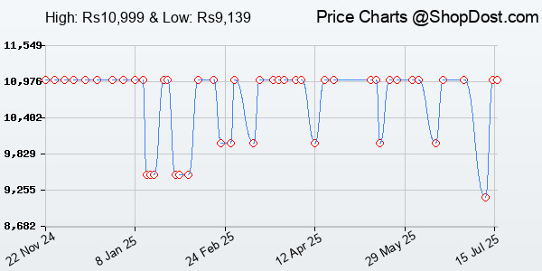 Price History Chart for TP-Link Archer BE400 Dual-Band BE6500 WiFi 7 Router | 4K/8K Streaming 6.5 Gbps |...