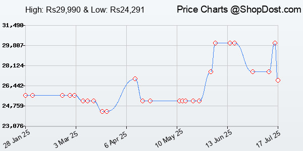 Price History Chart for REDTIGER 4K+4K Dash Cam Front and Rear, Dual STARVIS 2 IMX678 Sensor, 5.8GHz WiF...