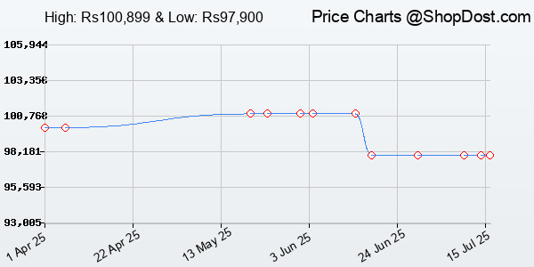 Price History Chart for Apple 2024 Mac Mini Desktop Computer with M4 chip with 10‑core CPU and 10‑core G...