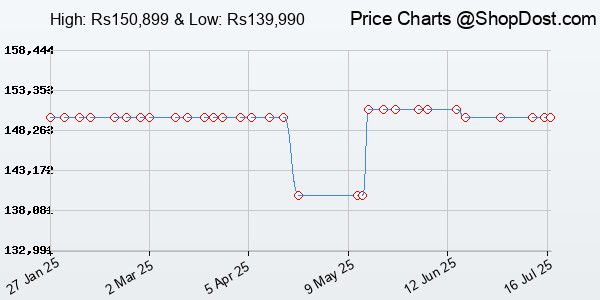 Price History Chart for Apple 2024 Mac Mini Desktop Computer with M4 Pro chip with 12‑core CPU and 16‑co...