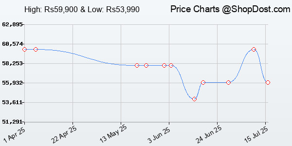Price History Chart for Apple 2024 Mac Mini Desktop Computer with M4 chip with 10‑core CPU and 10‑core G...