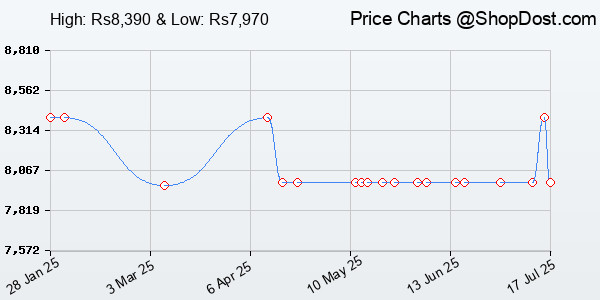 Price History Chart for Qubo Car Dashcam Pro 2.7K | Dual Channel | Hero Group | NightPulse Vision | 5MP...